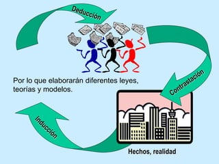 Hechos, realidad
Por lo que elaborarán diferentes leyes,
teorías y modelos.
 