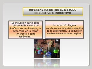 La inducción parte de la
observación exacta de
fenómenos particulares, la
deducción de la razón
inherente a cada
fenómeno.

La inducción llega a
conclusiones empíricas sacadas
de la experiencia, la deducción
establece conclusiones lógicas.

 