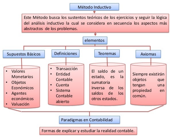 Metodo inductivo y deductivo
