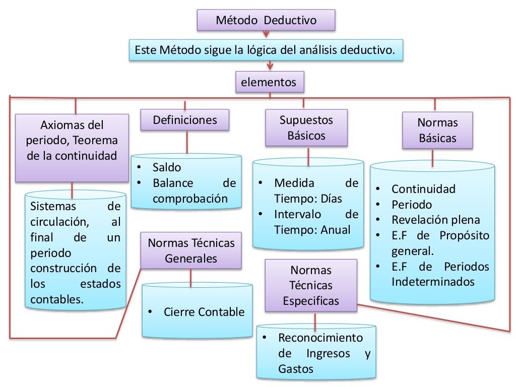 Metodo inductivo y deductivo