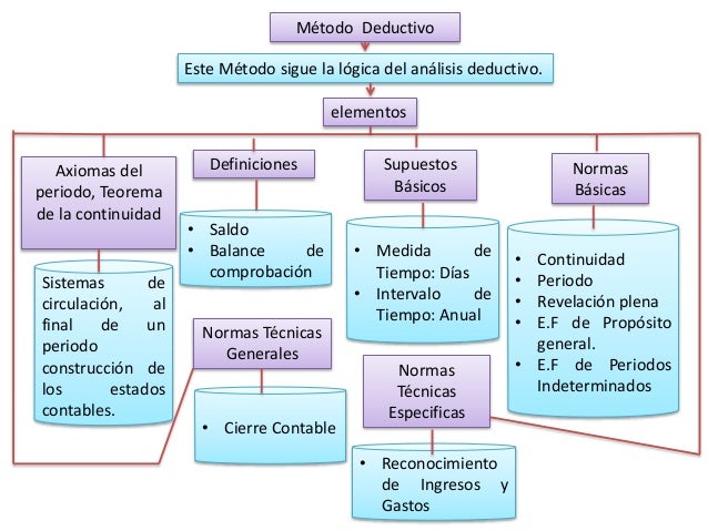 Metodo inductivo y deductivo