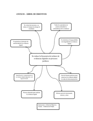 ANEXO B – ÁRBOL DE OBJETIVOS
Se reduce la frecuencia de rechazo de
evidencias digitales en procesos
jurídicos
Todos los operadores de
justicia entienden la
contundencia de la evidencia
Se evitan desviaciones y se
reduce el tiempo de entrega de
resultados
Se minimiza el riesgo pérdida
de integridad de la evidencia
digital
Se garantiza el principio de
autenticidad de la evidencia
digital
Informe pericial estructurado,
consiso y claro
Proceso planeado para analizar
la evidencia digital
Guía de buenas prácticas para
preservar la evidencia digital
en redes de telecomunicación
Identificación y aseguramiento de
la evidencia digital adquirida en el
lugar del hecho
Ilustración 2: Árbol de Objetivos
Fuente : Elaboración Propia
 