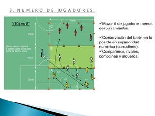 “ (10) vs 5” Mayor # de jugadores menos desplazamientos. Conservación del balón en lo posible en superioridad numérica (comodines). Compañeros, rivales, comodines y arqueros. 