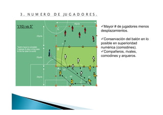“(10) vs 5” Mayor # de jugadores menos
desplazamientos.
Conservación del balón en lo
posible en superioridad
numérica (comodines).
Compañeros, rivales,
comodines y arqueros.
 