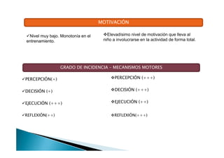 MOTIVACIÓN
Nivel muy bajo. Monotonía en el
entrenamiento.
Elevadísimo nivel de motivación que lleva al
niño a involucrarse en la actividad de forma total.
GRADO DE INCIDENCIA – MECANISMOS MOTORES
PERCEPCIÓN(+)
DECISIÓN (+)
EJECUCIÓN (+++)
PERCEPCIÓN (+++)
DECISIÓN (+++)
EJECUCIÓN (++)
REFLEXIÓN(++) REFLEXIÓN(+++)
 