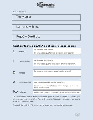 15
Planas de tarea.
Tito y Lola.
La nena y Ema.
Papá y Daditos.
Practicar técnica LIDAPLA en el tablero todos los días.
L lectura
I Identificación
D Dictado
A Autocorrección
PLA planas
Los enunciados deben tener significado para el niño. Cuando se escribe por
primera vez, sólo un renglón. Pero deben ser cuidadosos y emplear muy buena
letra con planas dirigidas.
Tomar dictado diario. Dictamos rápido, contamos las palabras y escriben.
De palabras en el tablero.
De enunciados que formará la maestra en el pizarrón.
De palabras por los niños.
De enunciados que los niños pasen a formar al pizarrón.
De enunciados en su cuaderno (vocales al inicio).
Que los niños se corrijan cada enunciado.
Levantan su cuaderno todos al mismo tiempo y la maestra
hace observaciones.
Dirigidas, de lo que la maestra considere necesario reafirmar.
 
