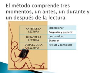 ANTES DE LA LECTURA Inspeccionar Preguntar y predecir DURANTE LA LECTURA Leer y valorar Expresar DESPUES DE LA LECTURA Revisar y consolidar 
