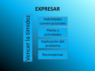 EXPRESAR


Vencer la timidez
                       Habilidades
                     conversacionales
                        Planes y
                       actividades
                      Explicación del
                        problema

                      Recompensar
 