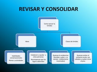 REVISAR Y CONSOLIDAR

                                                Como vencer la
                                                   timidez




                       Ideas                                                Clases de timidez




                               Colaborar y ayudar a        Quienes lo evidencian           Quienes evitan el
   Habilidades
                                  otras personas            (temblar, sudar y se         contacto ocular, son
 conversacionales
                               Recompensar por los         sienten visiblemente         callados y suelen mirar
Planes y actividades                                            incomodos)                      al piso.
                                 logros obtenidos
 