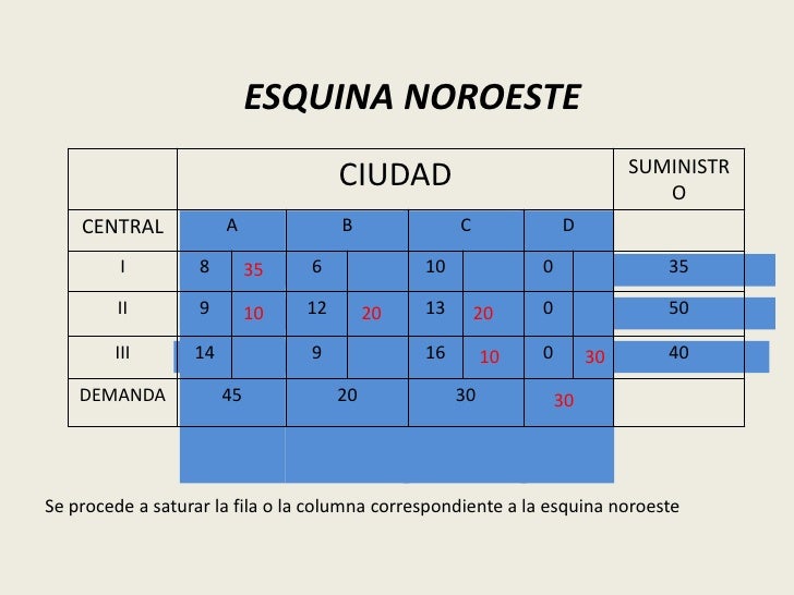 Metodo la esquina noroeste