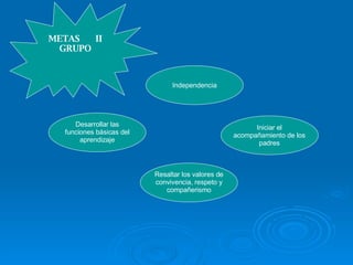 METAS  II GRUPO Iniciar el acompañamiento de los padres Independencia Desarrollar las funciones básicas del aprendizaje Resaltar los valores de convivencia, respeto y compañerismo 