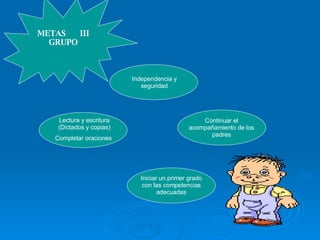 METAS  III GRUPO Continuar el acompañamiento de los padres Independencia y seguridad Lectura y escritura (Dictados y copias) ‏ Completar oraciones  Iniciar un primer grado con las competencias adecuadas 