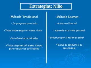 Estrategias: Niño Método Lesmes Método Tradicional Se programa para todo Todos deben seguir el mismo ritmo Se indican las actividades Todos disponen del mismo tiempo para realizar las actividades Actúa con libertad Evalúa su conducta y su aprendizaje Construye por sí mismo su saber Aprende a su ritmo personal 
