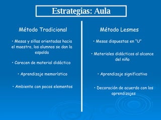 Estrategias: Aula Método Lesmes Método Tradicional Mesas y sillas orientadas hacia el maestro, los alumnos se dan la espalda Carecen de material didáctico Aprendizaje memorístico Ambiente con pocos elementos Mesas dispuestas en “U” Aprendizaje significativo Decoración de acuerdo con los aprendizajes Materiales didácticos al alcance del niño 