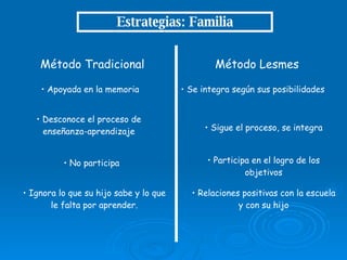 Estrategias: Familia Método Lesmes Método Tradicional Apoyada en la memoria Desconoce el proceso de enseñanza-aprendizaje No participa Se integra según sus posibilidades Participa en el logro de los objetivos Sigue el proceso, se integra Ignora lo que su hijo sabe y lo que le falta por aprender. Relaciones positivas con la escuela y con su hijo 