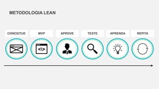 METODOLOGIA LEAN
CONCEITUE MVP APROVE TESTE APRENDA REPITA
 