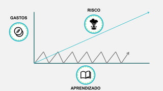 RISCO
GASTOS
APRENDIZADO
 