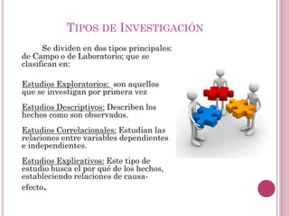 Se dividen en dos tipos principales:
de Campo o de Laboratorio; que se
clasifican en:
Estudios Exploratorios: son aquellos
que se investigan por primera vez
Estudios Descriptivos: Describen los
hechos como son observados.
Estudios Correlacionales: Estudian las
relaciones entre variables dependientes
e independientes.
Estudios Explicativos: Este tipo de
estudio busca el por qué de los hechos,
estableciendo relaciones de causa-
efecto.
TIPOS DE INVESTIGACIÓN
 