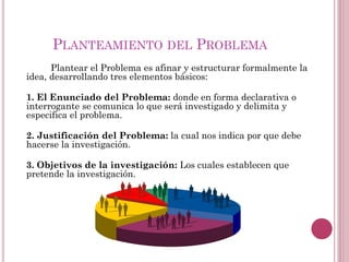 PLANTEAMIENTO DEL PROBLEMA
Plantear el Problema es afinar y estructurar formalmente la
idea, desarrollando tres elementos básicos:
1. El Enunciado del Problema: donde en forma declarativa o
interrogante se comunica lo que será investigado y delimita y
especifica el problema.
2. Justificación del Problema: la cual nos indica por que debe
hacerse la investigación.
3. Objetivos de la investigación: Los cuales establecen que
pretende la investigación.
 