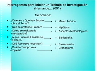 ¿Quiénes y Que han Escrito sobre el Tema?  ¿Qué se pretende Probar? ¿Cómo se realizará la Investigación? ¿A que Fuentes Escritas se va referir? ¿Qué Recursos necesitan?  ¿Cuánto Tiempo va a emplear? Marco Teórico. Hipótesis. Aspectos Metodológicos. Bibliografía. Presupuesto. Cronograma. Interrogantes para Iniciar un Trabajo de Investigación  (Hernández, 2001) Se obtiene: 