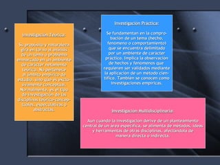 Investigación Teórica : Su propósito y naturaleza gira en torno al análisis de un tema o problema enmarcado en un ambiente de carácter netamente teórico. No pertenece al ámbito empírico de estudio, sino que es exclu- sivamente conceptual. Normalmente, es el tipo de investigación de las disciplinas teórico-concep- tuales, especulativas o abstractas. Investigación Práctica : Se fundamentan en la compro- bación de un tema (hecho, fenómeno o comportamiento) que se encuentra delimitado por un ambiente de carácter práctico. Implica la observación de hechos y fenómenos que  requieren ser validados mediante la aplicación de un método cien- tífico. También se conocen como investigaciones empíricas. Investigación Multidisciplinaria : Aun cuando la investigación derive de un planteamiento central de un área específica, se alimenta de métodos, ideas y herramientas de otras disciplinas, afectándola de manera directa o indirecta. 