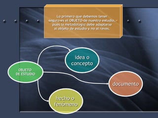 Lo primero que debemos tener seguro es el OBJETO de nuestro estudio, pues la  metodología  debe adaptarse al objeto de estudio y no al revés. OBJETO  DE ESTUDIO documento idea o concepto hecho o  fenómeno 