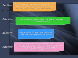 Establecer Identificar Determinar Reconocer Hacer que dos o más cosas en realidad distintas aparezcan  y se consideren como una misma /  Reconocer si una  persona o cosa es la misma que se supone o se busca. Fijar los términos de algo /  Señalar, fijar algo para algún efecto /  Distinguir, discernir.  Ordenar, mandar, decretar /  Dejar demostrado  y firme un principio, una teoría, una idea, etc. Examinar con cuidado algo o a alguien para enterarse de  su identidad, naturaleza y circunstancias /  Distinguir de las demás  personas (cosas o fenómenos) a una, por sus rasgos propios,  como la voz, la fisonomía, los movimientos, etc.   