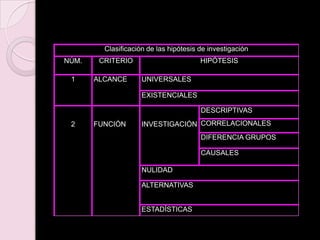 Clasificación de las hipótesis de investigación
NÚM. CRITERIO HIPÓTESIS
1 ALCANCE UNIVERSALES
EXISTENCIALES
2 FUNCIÓN INVESTIGACIÓN
DESCRIPTIVAS
CORRELACIONALES
DIFERENCIA GRUPOS
CAUSALES
NULIDAD
ALTERNATIVAS
ESTADÍSTICAS
 