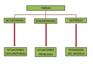TAREAS
NO DEFINIDAS DEFINIDASSEMIDEFINIDAS
SITUACIONES
EXPLORATORIAS
SITUACIONES
PROBLEMA
PEDAGOGÍA
DEL MODELO
 