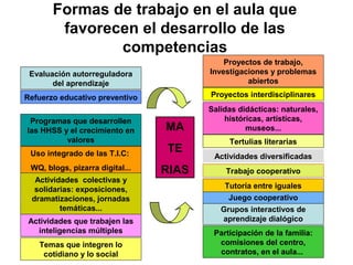 MA
TE
RIAS
Salidas didácticas: naturales,
históricas, artísticas,
museos...
Uso integrado de las T.I.C:
WQ, blogs, pizarra digital...
Proyectos interdisciplinares
Proyectos de trabajo,
Investigaciones y problemas
abiertos
Actividades que trabajen las
inteligencias múltiples
Trabajo cooperativo
Grupos interactivos de
aprendizaje dialógico
Evaluación autorreguladora
del aprendizaje
Juego cooperativo
Tutoría entre iguales
Actividades colectivas y
solidarias: exposiciones,
dramatizaciones, jornadas
temáticas...
Tertulias literarias
Participación de la familia:
comisiones del centro,
contratos, en el aula...
Formas de trabajo en el aula que
favorecen el desarrollo de las
competencias
Refuerzo educativo preventivo
Temas que integren lo
cotidiano y lo social
Actividades diversificadas
Programas que desarrollen
las HHSS y el crecimiento en
valores
 