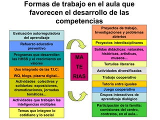 MA
TE
RIAS
Salidas didácticas: naturales,
históricas, artísticas,
museos...
Uso integrado de las T.I.C:
WQ, blogs, pizarra digital...
Proyectos interdisciplinares
Proyectos de trabajo,
Investigaciones y problemas
abiertos
Actividades que trabajen las
inteligencias múltiples
Trabajo cooperativo
Grupos interactivos de
aprendizaje dialógico
Evaluación autorreguladora
del aprendizaje
Juego cooperativo
Tutoría entre iguales
Actividades colectivas y
solidarias: exposiciones,
dramatizaciones, jornadas
temáticas...
Tertulias literarias
Participación de la familia:
comisiones del centro,
contratos, en el aula...
Formas de trabajo en el aula que
favorecen el desarrollo de las
competencias
Refuerzo educativo
preventivo
Temas que integren lo
cotidiano y lo social
Actividades diversificadas
Programas que desarrollen
las HHSS y el crecimiento en
valores
 