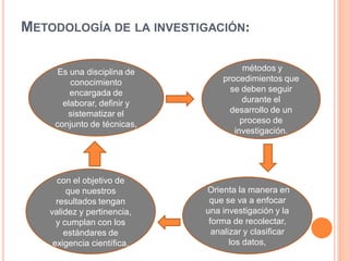 METODOLOGÍA DE LA INVESTIGACIÓN:
Es una disciplina de
conocimiento
encargada de
elaborar, definir y
sistematizar el
conjunto de técnicas,
métodos y
procedimientos que
se deben seguir
durante el
desarrollo de un
proceso de
investigación.
Orienta la manera en
que se va a enfocar
una investigación y la
forma de recolectar,
analizar y clasificar
los datos,
con el objetivo de
que nuestros
resultados tengan
validez y pertinencia,
y cumplan con los
estándares de
exigencia científica.
 