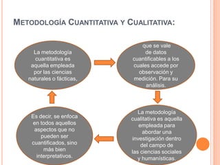 METODOLOGÍA CUANTITATIVA Y CUALITATIVA:
La metodología
cuantitativa es
aquella empleada
por las ciencias
naturales o fácticas,
que se vale
de datos
cuantificables a los
cuales accede por
observación y
medición. Para su
análisis.
La metodología
cualitativa es aquella
empleada para
abordar una
investigación dentro
del campo de
las ciencias sociales
y humanísticas.
Es decir, se enfoca
en todos aquellos
aspectos que no
pueden ser
cuantificados, sino
más bien
interpretativos.
 