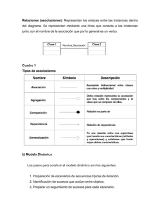 Relaciones (asociaciones): Representan los enlaces entre las instancias dentro
del diagrama. Se representan mediante una línea que conecta a las instancias
junto con el nombre de la asociación que por lo general es un verbo.



                 Clase 1    Nombre_Asociación     Clase 2




Cuadro 1
Tipos de asociaciones




b) Modelo Dinámico


   Los pasos para construir el modelo dinámico son los siguientes:


     1. Preparación de escenarios de secuencias típicas de iteración.
     2. Identificación de sucesos que actúan entre objetos.
     3. Preparar un seguimiento de sucesos para cada escenario.
 