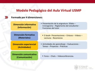 Modelo Pedagógico del Aula Virtual USMP
Formado por 4 dimensiones:
• Presentación de la asignatura- Sílabo –
Cronograma – Reglamento del estudiante–
Funciones del tutor
Dimensión informativa
(Información)
• Actividades de aprendizaje – Evaluaciones -
Tareas – Proyectos - Prácticas
Dimensión experiencial
(Actividades)
Dimensión formativa
(Materiales)
Dimensión comunicativa
(Comunicación)
 E-book– Presentaciones – Enlaces – Videos –
Lecturas - Resúmenes
 Foros – Chats – Videoconferencias.
 