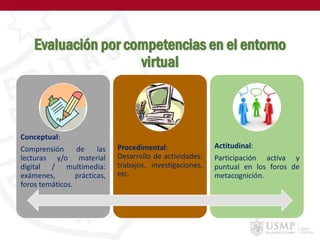 Evaluación por competencias en el entorno
virtual
Conceptual:
Comprensión de las
lecturas y/o material
digital / multimedia:
exámenes, prácticas,
foros temáticos.
Procedimental:
Desarrollo de actividades:
trabajos, investigaciones,
etc.
Actitudinal:
Participación activa y
puntual en los foros de
metacognición.
 