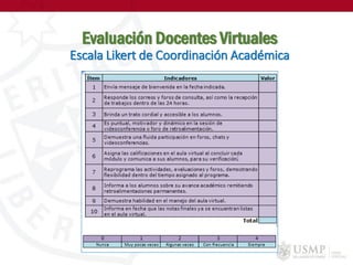 Evaluación Docentes Virtuales
Escala Likert de Coordinación Académica
 