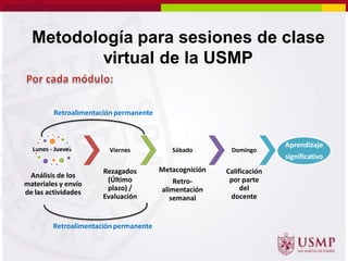 Metodología para sesiones de clase
virtual de la USMP
Lunes - Jueves
Análisis de los
materiales y envío
de las actividades
Viernes
Rezagados
(Último
plazo) /
Evaluación
Sábado
Metacognición
Retro-
alimentación
semanal
Domingo
Calificación
por parte
del
docente
Aprendizaje
significativo
Retroalimentación permanente
Retroalimentación permanente
 