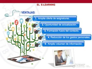 EL E-LEARNING
VENTAJAS:
1. Amplia oferta de asignaturas.
2. Oportunidad de actualización.
3. Formación fuera del contexto.
4. Reducción de los gastos personales.
5. Amplio volumen de información.
 