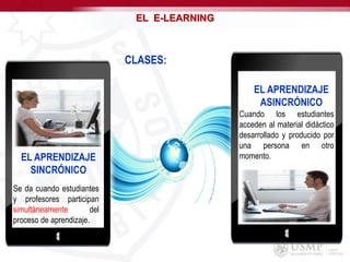 EL E-LEARNING
CLASES:
Se da cuando estudiantes
y profesores participan
simultáneamente del
proceso de aprendizaje.
EL APRENDIZAJE
SINCRÓNICO
Cuando los estudiantes
acceden al material didáctico
desarrollado y producido por
una persona en otro
momento.
EL APRENDIZAJE
ASINCRÓNICO
 
