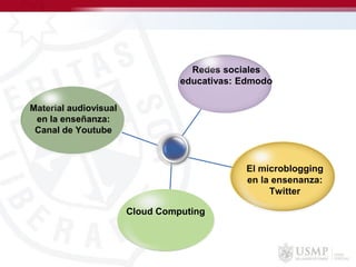 Material audiovisual
en la enseñanza:
Canal de Youtube
Redes sociales
educativas: Edmodo
Cloud Computing
El microblogging
en la ensenanza:
Twitter
 