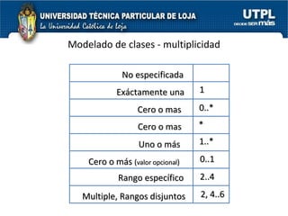Modelado de clases - multiplicidad 2..4 0..1 1..* 0..* 1 * 2, 4..6 No especificada Exáctamente una Cero o mas Cero o mas Cero o más  ( valor opcional ) Uno o más Rango específico Multiple, Rangos disjuntos 