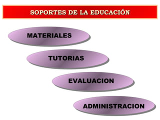 SOPORTES DE LA EDUCACIÓN MATERIALES TUTORIAS EVALUACION ADMINISTRACION 