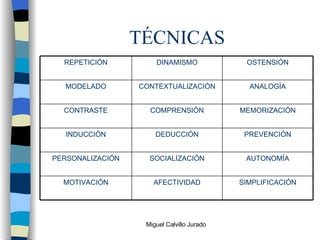 TÉCNICAS SIMPLIFICACIÓN AFECTIVIDAD MOTIVACIÓN AUTONOMÍA SOCIALIZACIÓN PERSONALIZACIÓN PREVENCIÓN DEDUCCIÓN INDUCCIÓN MEMORIZACIÓN COMPRENSIÓN CONTRASTE ANALOGÍA CONTEXTUALIZACIÓN MODELADO OSTENSIÓN DINAMISMO REPETICIÓN 