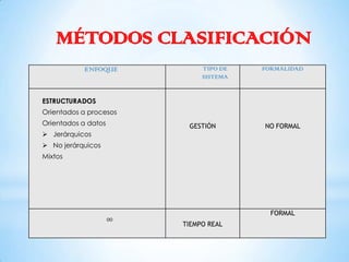 MÉTODOS CLASIFICACIÓN
           ENFOQUE             TIPO DE   FORMALIDAD
                               SISTEMA


ESTRUCTURADOS
Orientados a procesos
Orientados a datos         GESTIÓN       NO FORMAL
 Jerárquicos
 No jerárquicos
Mixtos




                                           FORMAL
                     OO
                          TIEMPO REAL
 