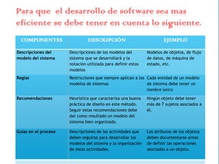 Para que el desarrollo de software sea mas
eficiente se debe tener en cuenta lo siguiente.
  COMPONENTES                   DESCRIPCIÓN                           EJEMPLO

Descripciones del     Descripciones de los modelos del        Modelos de objetos, de flujo
modelo del sistema    sistema que se desarrollará y la        de datos, de máquina de
                      notación utilizada para definir estos   estado, etc.
                      modelos
Reglas                Restricciones que siempre aplican a los Cada entidad de un modelo
                      modelos de sistemas                     de sistema debe tener un
                                                              nombre único

Recomendaciones       Heurística que caracteriza una buena    Ningún objeto debe tener
                      práctica de diseño en este método.      más de 7 sujetos asociados a
                      Seguir estas recomendaciones debe       él.
                      dar como resultado un modelo del
                      sistema bien organizado.

Guías en el proceso   Descripciones de las actividades que    Los atributos de los objetos
                      deben seguirse para desarrollar los     deben documentarse antes
                      modelos del sistema y la organización   de definir las operaciones
                      de estas actividades.                   asociadas a un objeto.
 
