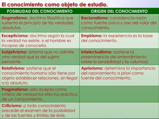 El conocimiento como objeto de estudio.
POSIBILIDAD DEL CONOCIMIENTO ORIGEN DEL CONOCIMIENTO
Dogmatismo: doctrina filosófica que
sustenta el principio de las verdades
absolutas.
Racionalismo: considera la razón
como fuente única y ase del valor del
conocimiento.
Escepticismo: doctrina según la cual
la verdad no existe, o el hombre es
incapaz de conocerla.
Empirismo: la experiencia es la base
del conocimiento.
Subjetivismo: sistema que no admite
otra verdad que la del sujeto
pensante.
Intelectualismo: sostiene la
preeminencia del entendimiento
sobre la sensibilidad y la voluntad.
Relativismo: sostiene que el
conocimiento humano sólo tiene por
objeto establecer relaciones, sin llegar
a lo absoluto.
Apriorismo: determina la importancia
del razonamiento a priori como
fuente del conocimiento.
Pragmatismo: sólo acepta como
criterio de verdad los efectos práctico
de un conocimiento.
Criticismo: a todo conocimiento
precede el examen de la posibilidad
y de las fuentes y limites de éste.
 
