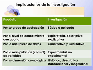 Implicaciones de la Investigación
Propósito Investigación
Por su grado de abstracción Básica o aplicada
Por el nivel de conocimiento
que aporta
Exploratoria, descriptiva,
explicativa
Por la naturaleza de datos Cuantitativa y Cualitativa
Por la manipulación (control)
de variables
Experimental, no
experimental
Por su dimensión cronológica Histórica, descriptiva
Transaccional y longitudinal
 