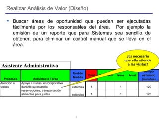 8
Realizar Análisis de Valor (Diseño)
Buscar áreas de oportunidad que puedan ser ejecutadas
fácilmente por los responsables del área. Por ejemplo la
emisión de un reporte que para Sistemas sea sencillo de
obtener, para eliminar un control manual que se lleva en el
área.
Procesos Actividad o Tarea
Und de
Medida
Cant Dia Sem Mens Anual
tiempo
estimado
(minutos)
Atención a
visitas
Apoyo a visitas en Corporativo
durante su estancia estancias 1 1 120llamadas, impresiones,
reservaciones, transportación
alimentos para juntas estancias 1 1 120
¿Es necesario
que ella atienda
a las visitas?
Asistente Administrativo
 