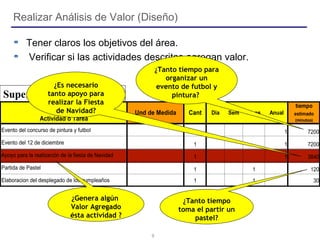 9
Actividad o Tarea
Und de Medida Cant Dia Sem Mens Anual
tiempo
estimado
(minutos)
Evento del concurso de pintura y futbol 1 1 7200
Evento del 12 de diciembre 1 1 7200
Apoyo para la realización de la fiesta de Navidad 1 1 3840
Partida de Pastel 1 1 120
Elaboracion del desplegado de los cumpleaños 1 1 30
Supervisor de RH
Realizar Análisis de Valor (Diseño)
Tener claros los objetivos del área.
Verificar si las actividades descritas agregan valor.
¿Genera algún
Valor Agregado
ésta actividad ?
¿Tanto tiempo para
organizar un
evento de futbol y
pintura?
¿Es necesario
tanto apoyo para
realizar la Fiesta
de Navidad?
¿Tanto tiempo
toma el partir un
pastel?
 